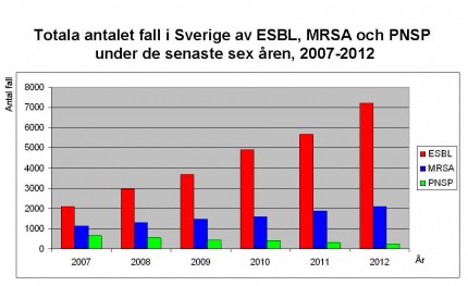 statistik ESBL; MRSA; PNSP