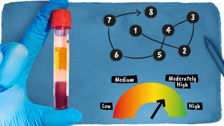 Bilden illustrera de tre viktiga komponenterna i det diagnostiska verktyget. Man ser ett provrör med blod, en seri siffror från 1 till 8 som är förbundna med streck i stigande ordning och en "riskskala" där en pil pekar mot "moderat risk"